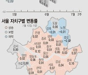 노원·강북·중랑만 내림세…서울 22개구 상승·보합