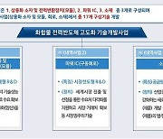 산업부, '화합물 전력반도체' 연구개발에 1384.6억 투자