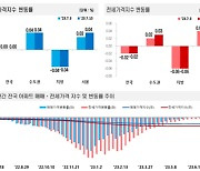 매매도 전세도 수도권만 올라…지방은 하락 계속