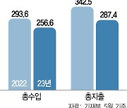 세금 덜 걷혀 허리띠 조인 정부···5월까지 총지출 55조 줄었다