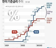 [그래픽] 한미 기준금리 추이