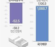 [그래픽] 관리재정수지·국가채무 현황