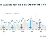 "꼬마빌딩 인기 여전"…5월 서울 빌딩 매매거래, 전달보다 25%↑