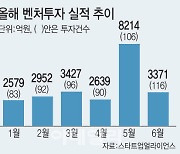 '기지개' 켠 스타트업 투자, 하반기 청신호…관건은 '심리'