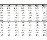 삼성SDS, IT경기 회복 전망…점진적 실적 개선세-SK