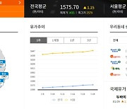 오늘 기름값, 국제유가 1.15원↑