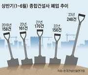 건설사 매달 41곳씩 문 닫았다