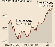 빅테크주 쏠림 현상에… 나스닥100 지수서 비율 낮춘다