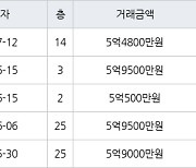 부산 화명동 화명롯데캐슬카이저 84㎡ 5억4800만원에 거래