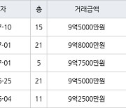 서울 행당동 행당한진타운 59㎡ 9억7500만원에 거래