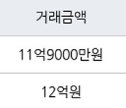 서울 도화동 마포삼성 72㎡ 11억9000만원에 거래