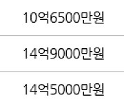 서울 가락동 삼환가락 72㎡ 11억5000만원에 거래