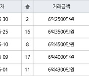 인천 청라동 청라제일풍경채2차에듀앤파크 84㎡ 6억2500만원에 거래