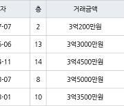 용인 보라동 민속마을현대모닝사이드 84㎡ 3억200만원에 거래