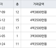 수원 화서동 화서주공4단지 49㎡ 4억3800만원에 거래