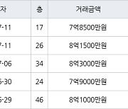 용인 구갈동 기흥역센트럴푸르지오 84㎡ 8억1500만원에 거래