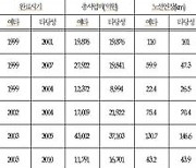 “예타 노선 바뀔 수 있어”…고속도로 사업 24개 중 14개 시·종점 변경