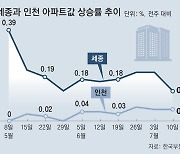 ‘작년 집값 급락’ 세종-인천, 시세 오르고 분양률 급등