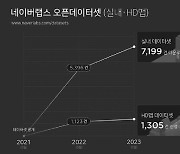 네이버랩스, 고정밀 공간 데이터셋 다운로드 8천500건 돌파