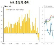 5월 요구불예금·MMF 이탈…통화량 3개월째 감소