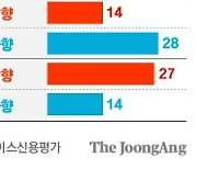 경기 나쁜데 신용도는 개선? 기업 신용등급 거품 끼었나