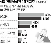 2차전지株 일부는 '실적 하향'