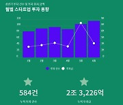 올 상반기 벤처투자액, 전년보다 68% 감소…1000억 이상 3건 그쳐