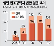 “경력 법조인을 법관으로 선발하는 ‘법조일원화’ 10년… 되레 재판 질 저하”