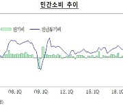 정부, 6개월째 제조업 중심 ‘경기둔화’ 평가...내수·고용 등 “하방위험은 완화”