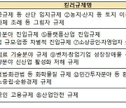 산단 입지 규제 확 푼다…기업투자 장애물 킬러규제 ‘Top-15’ 선정