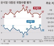 [그래픽] 윤석열 대통령 지지율 32%…PK서 11%p 급락