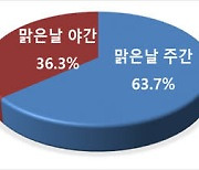 여름철 맑은날 낮이 밤보다 사고 더 많이 발생