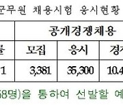 2023년도 일반군무원 채용 필기시험 시행…평균경쟁률 10대1