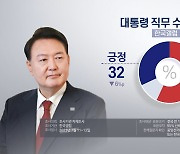 한국갤럽 "윤대통령 지지율 32%…일주일새 6%p 하락"