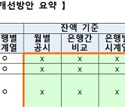 이달말부터 은행별 전세대출 금리 한눈에 비교 가능