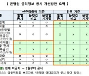 전체대출 금리 어디가 높나…28일부터 확인 가능해진다