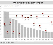 광수네 복덕방 8호 "재고물량 증가로 4분기부터 아파트값 하락"