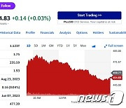 너무 많이 올랐나? 엔비디아 오늘은 1.10% 하락