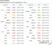 계룡산국립공원 호우특보 해제 때까지 입산 전면통제