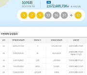 로또 1076회 당첨번호 조회···'1등 자동 5명 중 3명 서울·경기'