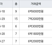 대구 황금동 캐슬골드파크 116㎡ 6억6000만원에 거래