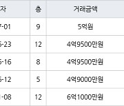 서울 문정동 문정시영 25㎡ 5억원에 거래