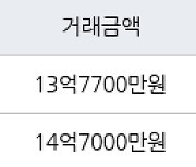 서울 문정동 파크하비오푸르지오아파트 84㎡ 13억7700만원에 거래