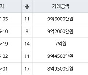 서울 대림동 e편한세상 영등포 아델포레 59㎡ 9억6000만원에 거래