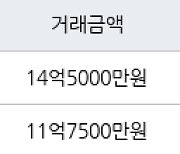 서울 신정동 서강GS 84㎡ 14억5000만원에 거래