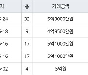 고양 중산동 일산센트럴아이파크 59㎡ 5억3000만원에 거래