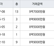 성남 정자동 정자상록마을우성 55㎡ 9억7000만원에 거래