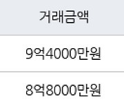 부산 명지동  더샵명지퍼스트월드3단지 113㎡ 9억4000만원... 역대 최고가