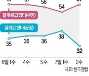 윤석열 대통령 지지율 32%…올들어 최대 낙폭