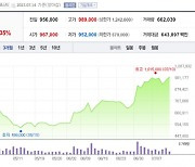 어닝쇼크에도 98만원 지킨 에코프로···外人 이달 3600억 샀다